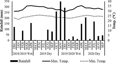 Weed dynamics under diverse nutrient management and crop rotation practices in the dry zone of Sri Lanka